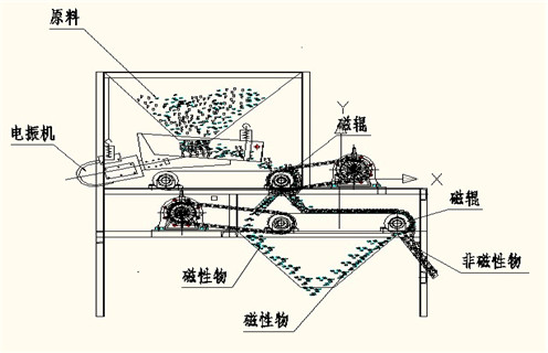 磁选机，磁选机夏季注意磁选机的保养工作，磁选机夏季注意磁选机的保养工作磁场一般为多少_磁块如何排列